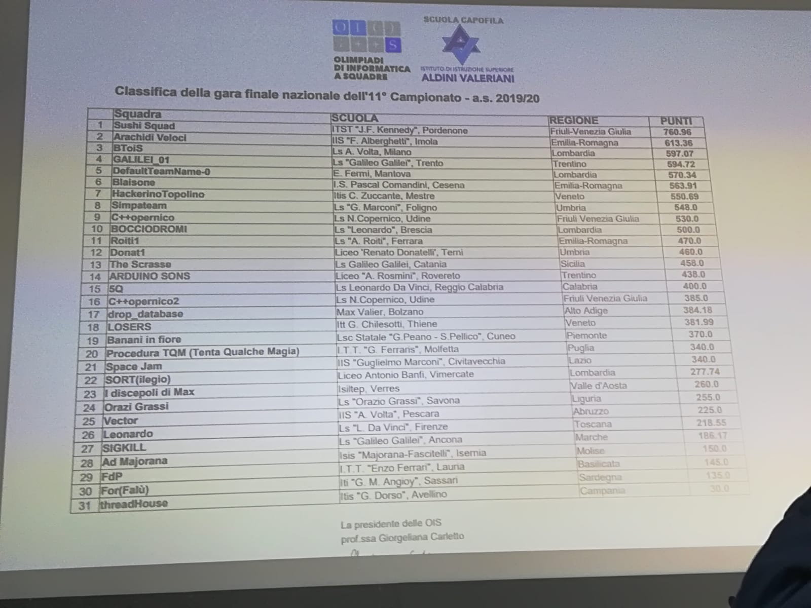 Classifica Nazionale